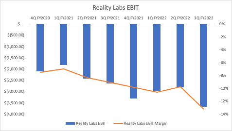 Reality Labs - EBIT