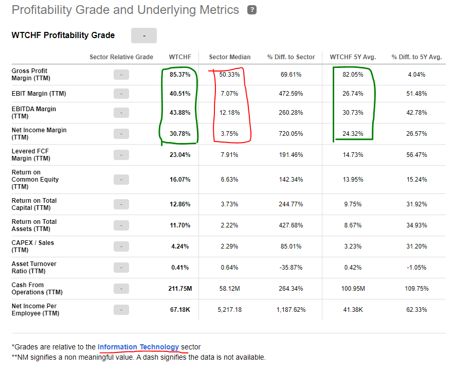 WiseTech profitability compared with the IT industry