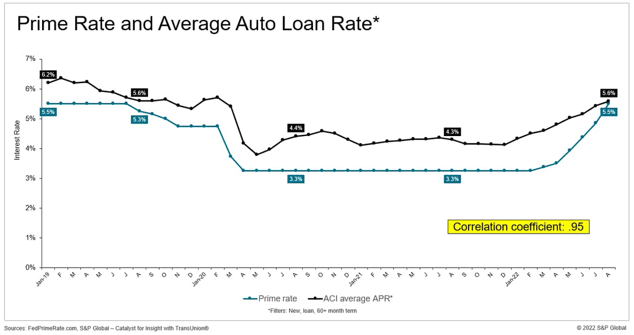 Prime Rate Average Auto Loan Rate