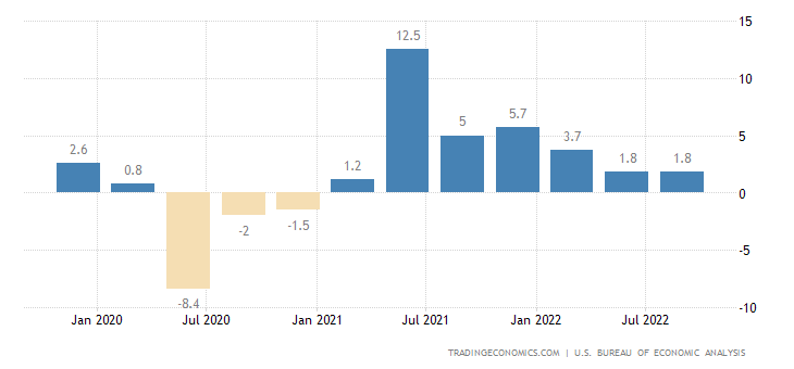 United States GDP Annual Growth Rate
