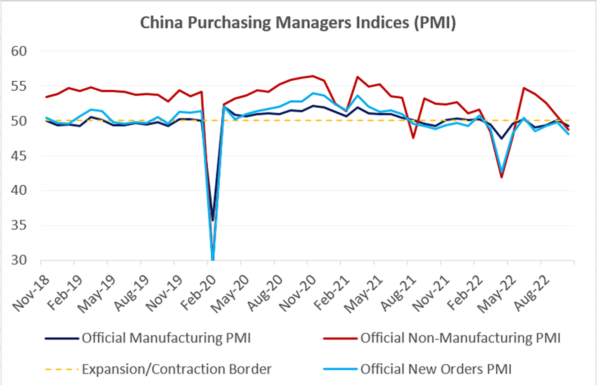 Chart at a Glance: China Activity Gauges – Stuck in Contraction Zone