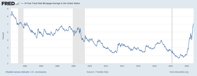 FRED 30-year fixed mortgage interest rate