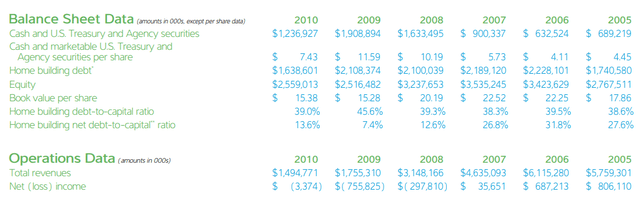 Toll Brothers net profits, 2005-2010