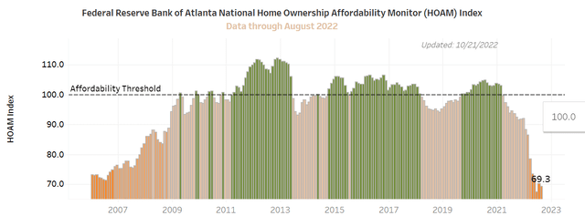 FED Atlanta home affordability index