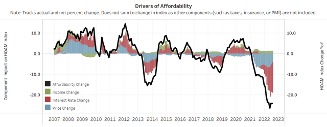 FED Atlanta factors, home affordability index