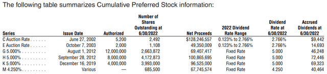 GAB Preferred Leverage