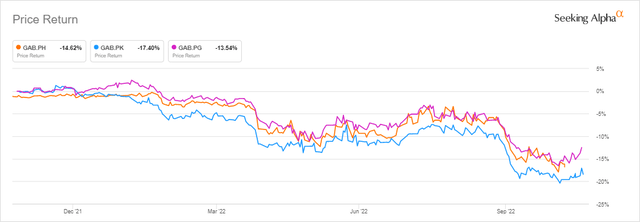 GAB Preferred Price Performance