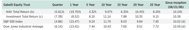 GAB Annualized Returns