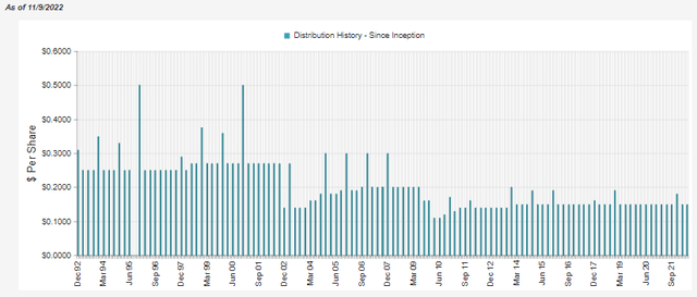 GAB Distribution History