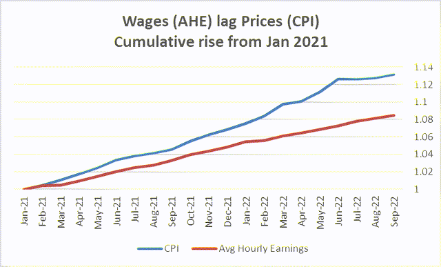 wages Vs Prices