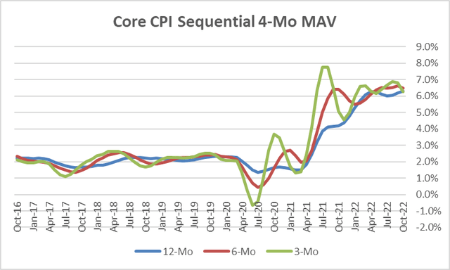 Core CPI 4-Mo MAV