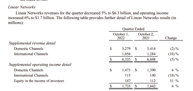 Disney Financial Summary Of Linear Networks Results Fourth Quarter 2022