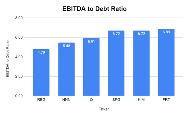EBITDA to Debt
