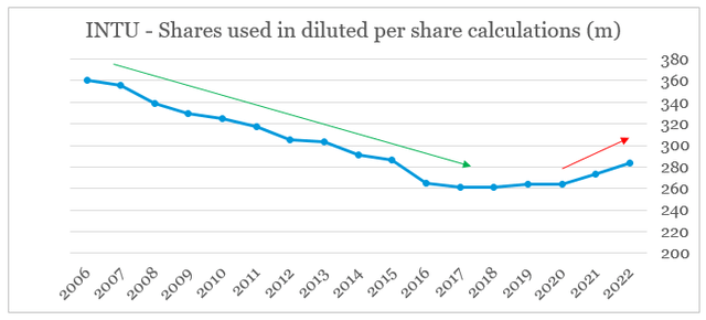 Intuit share count