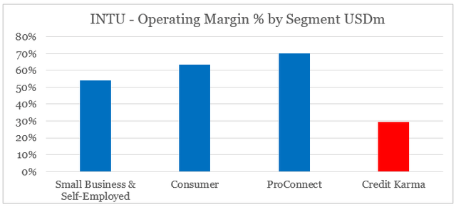 Intuit margins by segment