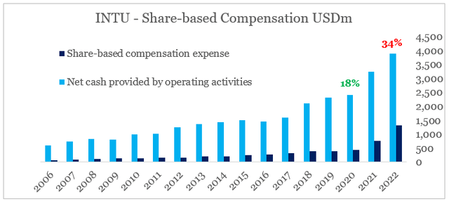 Intuit share-based compensation
