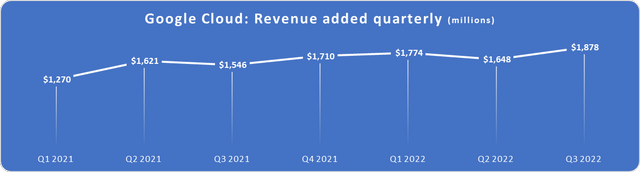 Google Cloud revenue added YOY