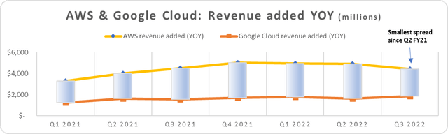 AWS と Google クラウド