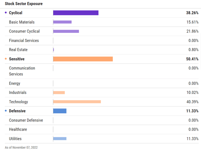 Stock sector exposure of QCLN