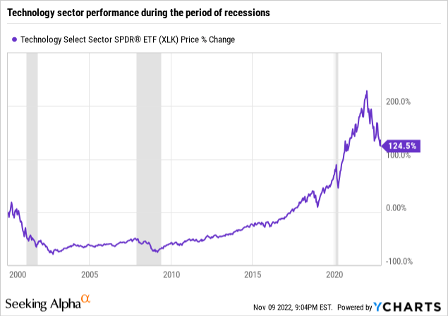 Technology sector performance during periods of recessions