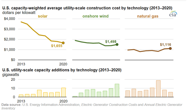 Construction cost trends