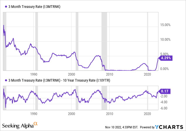 YCharts - Treasury Inversion, 3-Month Duration Minus 10-Year Rate, Since 1982