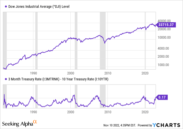 YCharts - Dow Industrials Price, Yield Curve Inversion, Recessions Shaded, Since 1982