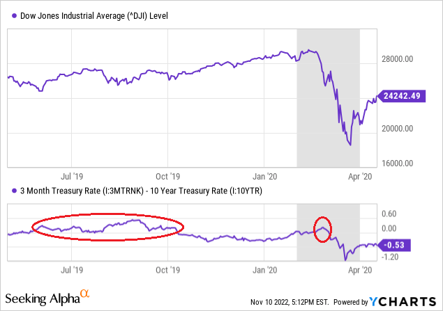 YCharts - Dow Industrials Price vs. Inverted Yield Curve, Author Reference Points, May 2019 to April 2020