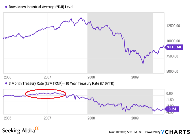 YCharts - Dow Industrials Price vs. Inverted Yield Curve, Author Reference Point, January 2006 to Sept 2009