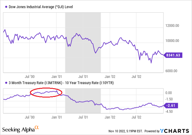 YCharts - Dow Industrials Price vs. Inverted Yield Curve, Author Reference Points, January 2000 to Dec 2002