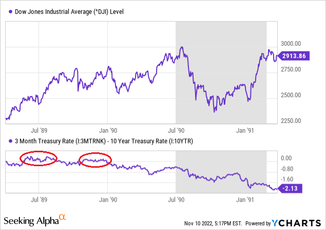 YCharts - Dow Industrials Price vs. Inverted Yield Curve, Author Reference Points, May 1989 to March 1991