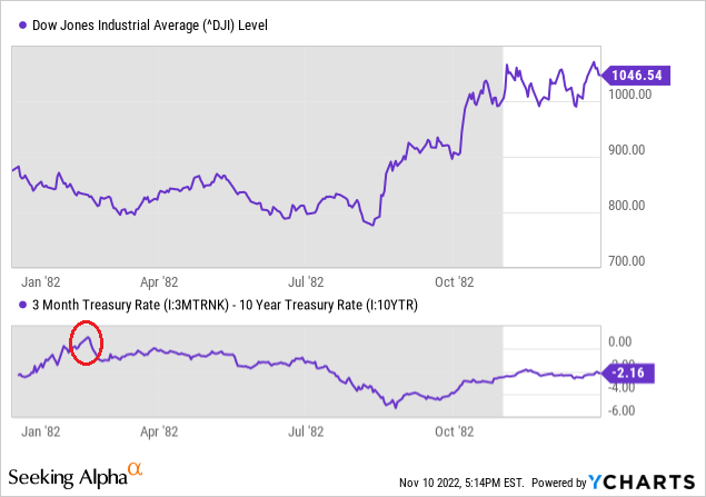 YCharts - Dow Industrials Price vs. Inverted Yield Curve, Author Reference Points, January to December 1982