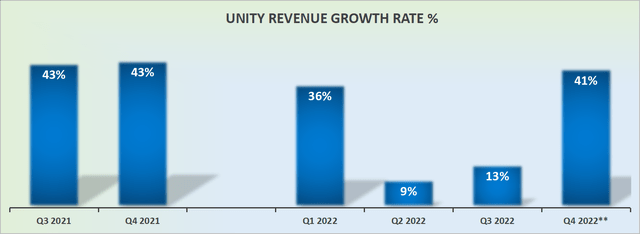 Unity revenue growth rates