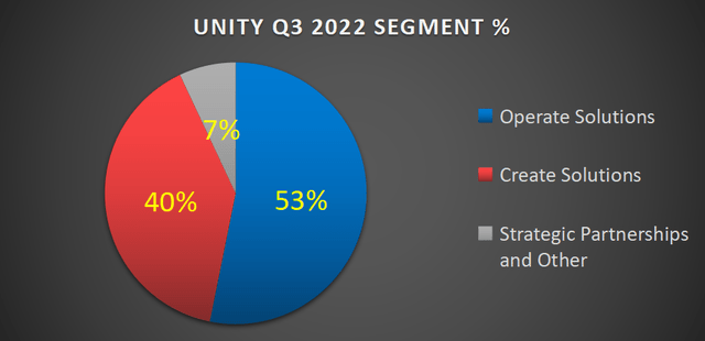 Unity Q3 2022