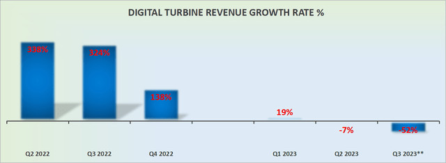 APPS revenue growth rates
