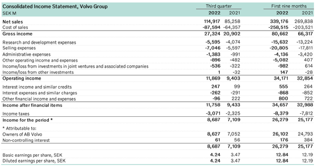 Volvo Group: Report on the Third Quarter 2022