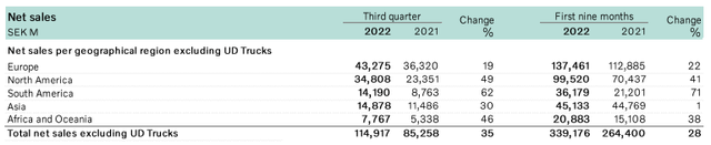 Volvo Group Report on the third quarter 2022