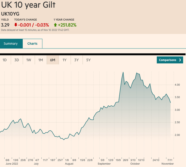 The yield on the 10-year gilt has finally roundtripped back to its level right before the crisis of confidence.