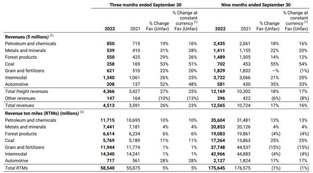 CNI 3Q22 Earnings