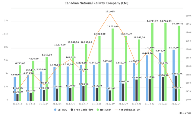 CNI financials