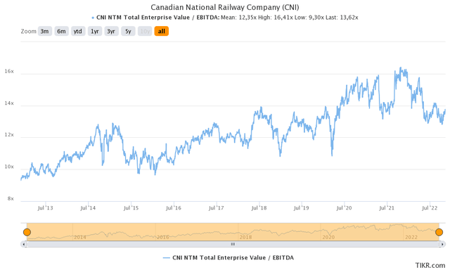 CNI valuation