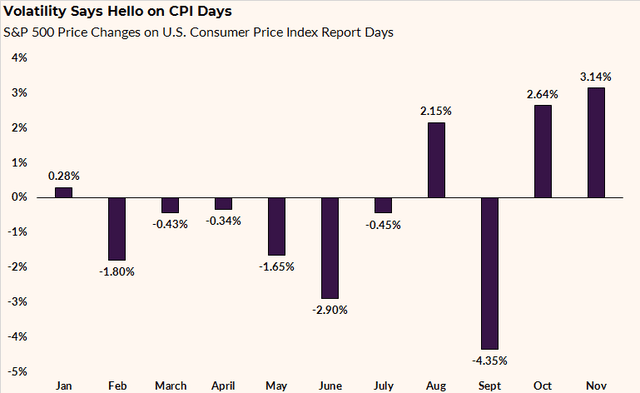 S&P 500 Rallies Post-CPI for the 3rd Time in the Last 4