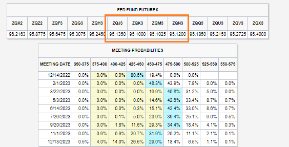 Fed Fund Futures Drop Hard Post-CPI, Terminal Rate Seen Under 5%