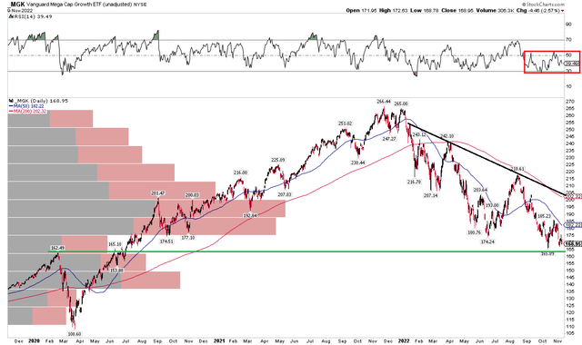 MGK: Shares Holding Support, Upside Resistance