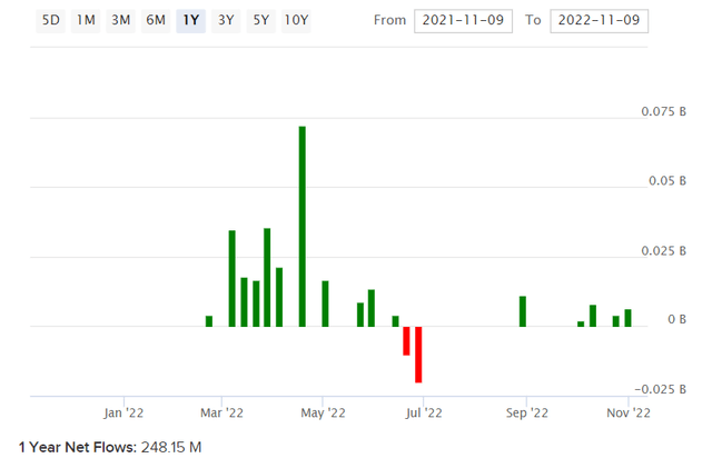 VEGI ETF Net Fund Flows