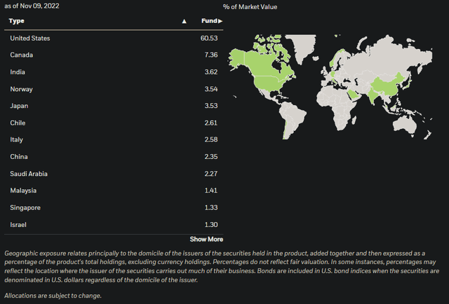 VEGI ETF Key Country Exposures