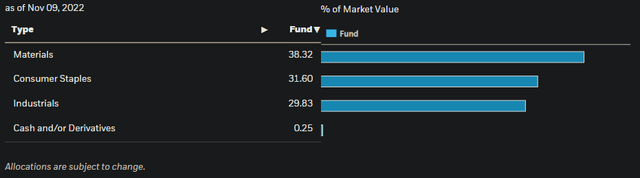 VEGI Key Sector Exposures