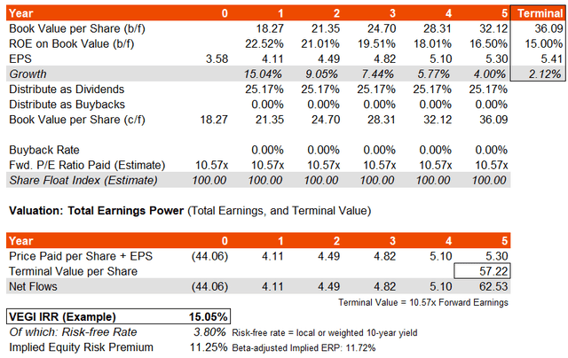 VEGI ETF IRR Estimate