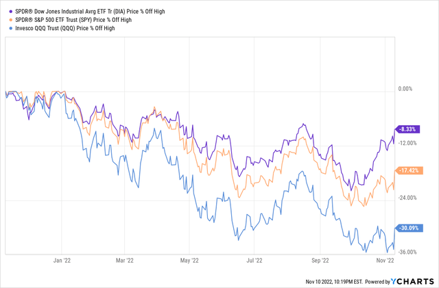 Dow vs SPY vs QQQ % Off Highs L12M