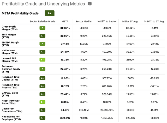 Profitability Grade and Underlying Metrics for Meta Platforms (<a href='https://seekingalpha.com/symbol/META' title='Meta Platforms, Inc.'>META</a>)